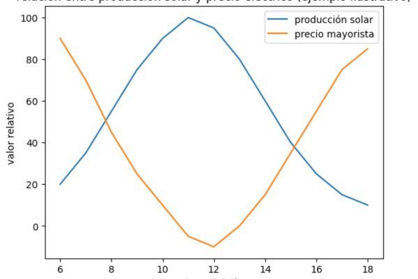 Gráfico ilustrativo: producción solar vs precio eléctrico